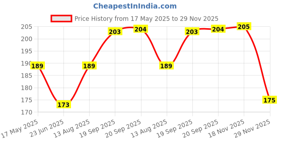 amazon.in clovia Polyamide Women's Low Waist Bikini Panty in clovia Price History Graph from 17 May 2025 to 29 Nov 2025