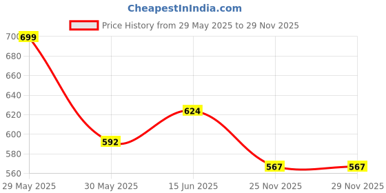 amazon.in plumbury Polyamide Women's Medium Impact Padded Front Zip Racerback Sports Bra With Adjustable Strap plumbury Price History Graph from 29 May 2025 to 28 Nov 2025