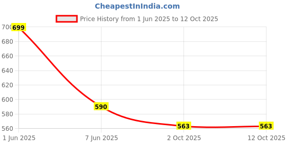 amazon.in plumbury Polyamide Women's Medium Impact Padded Front Zip Racerback Sports Bra With Adjustable Strap plumbury Price History Graph from 1 Jun 2025 to 12 Oct 2025