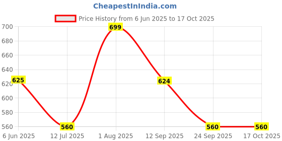 amazon.in plumbury Polyamide Women's Medium Impact Padded Front Zip Racerback Sports Bra With Adjustable Strap plumbury Price History Graph from 6 Jun 2025 to 16 Oct 2025