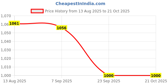 amazon.in only Polyamide Women's Sports Bra only Price History Graph from 13 Aug 2025 to 21 Oct 2025
