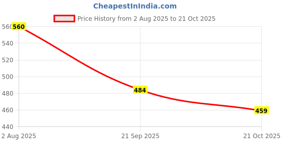 amazon.in plumbury Polyamide,Elastane Women's Full Coverage Plus Size Padded Everyday Bra plumbury Price History Graph from 2 Aug 2025 to 21 Oct 2025