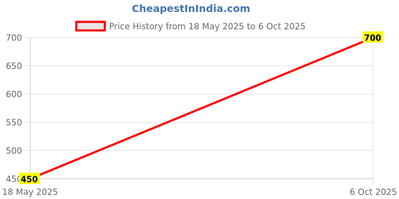 amazon.in Polycab 15W LED Panel Light Scintillate Edge Slim Square Smart Offers Bright Lumination Long Lifespan No Harmful Radiation (Cool White, 6500K, 1 PC, Cut Out: 5.9 inches) Price History Graph from 18 May 2025 to 6 Oct 2025