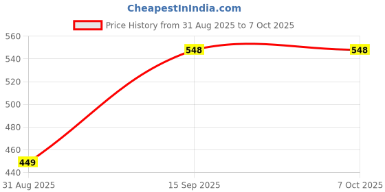amazon.in Polycab 3 Pin Socket 4 in 1 Power Extension Strip For Home & Office Use With Surge Protection Connect Computers Laptops & Home Appliances Price History Graph from 31 Aug 2025 to 7 Oct 2025