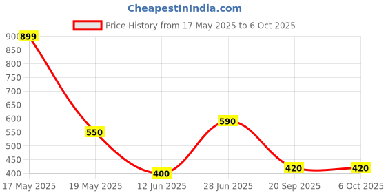 amazon.in Polycab 4-WAY EXTENSION BOARD WITH SURGE PROTECTION 4 Socket Extension Boards (Multicolor, 3 m) Price History Graph from 17 May 2025 to 6 Oct 2025