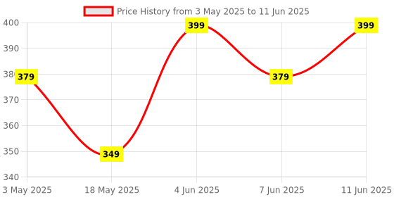 amazon.in Polycab 6A Travel Adaptor for Home & Office Use with USB Ports and Power Indicator White and Grey Socket for Computer & Laptop. polycab Price History Graph from 3 May 2025 to 11 Jun 2025
