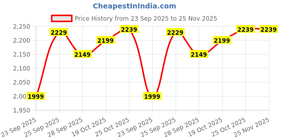 amazon.in Polycab Aery Plus 400mm Wall Fan For Home, Office | corrosion-resistant Finish | Low Noise Operation | 2 Years Warranty【Sky Blue】 Price History Graph from 23 Sep 2025 to 25 Nov 2025