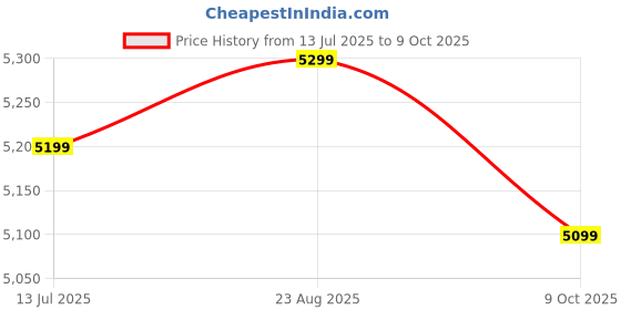 amazon.in POLYCAB Celestia Prime 5-Star 10L Water Heater (Geyser) | Free Connecting Pipe | 5-yr tank & 2-yr product warranty | Temperature Control Knob | Enhanced Safety, Rust Proof | Efficient Heating【White】 Price History Graph from 13 Jul 2025 to 9 Oct 2025