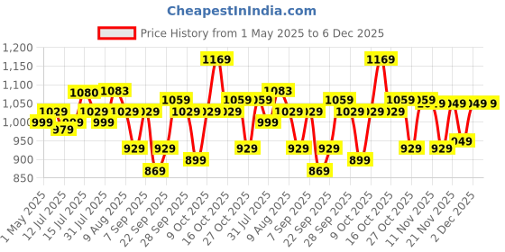 amazon.in Polycab Freshly Prime 150mm Energy Efficient Exhaust fan for Kitchen, Bathroom | Noiseless ventilation, Sleek Design Easy to Clean | High Speed, Powerful Motor, 100% Copper, 3 Yrs Warranty【White】 Price History Graph from 1 May 2025 to 5 Dec 2025