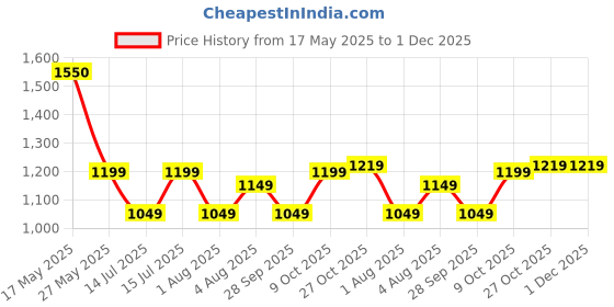 amazon.in Polycab Freshner Neo 200mm Energy Efficient Exhaust fan for Kitchen, Bathroom | Noiseless, Sleek Design Easy to Clean | High Speed, Powerful Motor, 100% Copper Winding, 2 Year Warranty【Black】 polycab Price History Graph from 17 May 2025 to 30 Nov 2025