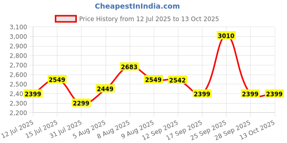 amazon.in POLYCAB Intenso 3 litre, 3 KW Electric Instant Geyser (Water Heater) For Home & Kitchen | Efficient Heating Element | Enhanced Safety Measures | 5 years tank & 2 years product warranty【White】 Price History Graph from 12 Jul 2025 to 13 Oct 2025