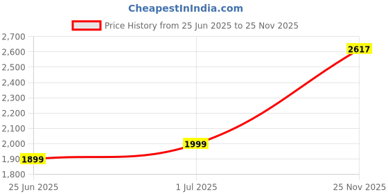 amazon.in Polycab Maxima plus 90m, 1.5sqmm. •Heat Resistant •Eco Friendly • PVC Insulated Copper Cable •Energy Saving •Flame Retardant •99.97% Electrolytic Grade Copper •Low Smoke【Green】 Price History Graph from 25 Jun 2025 to 25 Nov 2025