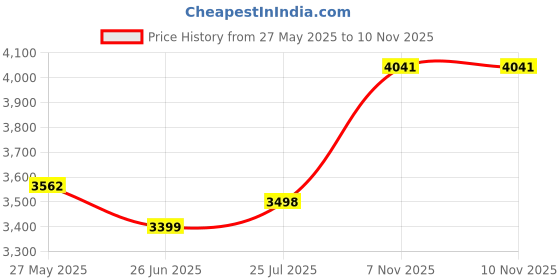 amazon.in Polycab Maxima plus 90m, 2.5sqmm. •Heat Resistant •Eco Friendly • PVC Insulated Copper Cable •Energy Saving •Flame Retardant •99.97% Electrolytic Grade Copper •Low Smoke【Red】 Price History Graph from 27 May 2025 to 9 Nov 2025