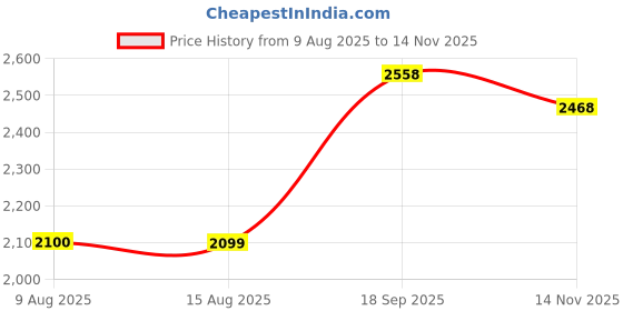 amazon.in Polycab OPTIMA+ 1.5sqmm 90M coil | Flame Retardant | Lead free | 99.97% high purity copper | Rodent protection | PVC insulated housewire [Red] Price History Graph from 9 Aug 2025 to 14 Nov 2025
