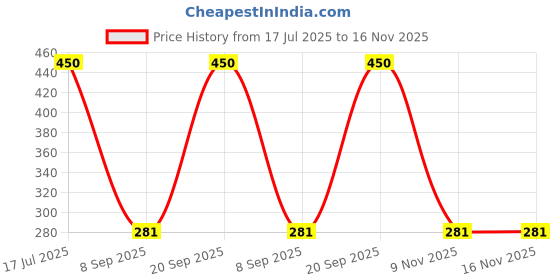 amazon.in Polycab PVC Plastic 25 Amp SP Mini MCB - Single Pole, C Curve, Low Voltage Miniature Circuit Breaker (White) Price History Graph from 17 Jul 2025 to 16 Nov 2025