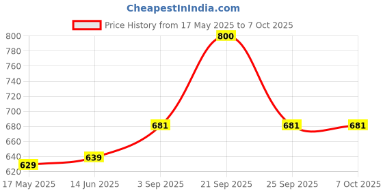 amazon.in Polycab PVC Plastic 32 Amp DP Mini MCB - Dual Pole, C Curve, Low Voltage Miniature Circuit Breaker (White) Price History Graph from 17 May 2025 to 7 Oct 2025