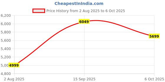 amazon.in Polycab Silencio Cruiser 1200mm 5-Star BLDC, Remote Ceiling fan for home | 55% Energy Saving, 100% Copper, High Air Delivery, 6 Speed Setting | 4-yr Warranty【White】 Price History Graph from 2 Aug 2025 to 6 Oct 2025
