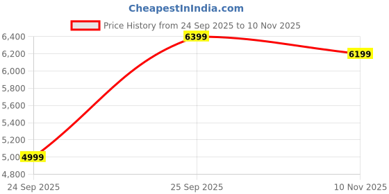 amazon.in Polycab Silencio Cruiser 1200mm 5-Star BLDC, Remote Ceiling fan for home | 55% Energy Saving, 100% Copper, High Air Delivery, 6 Speed Setting | 4-yr Warranty【White】 Price History Graph from 24 Sep 2025 to 10 Nov 2025