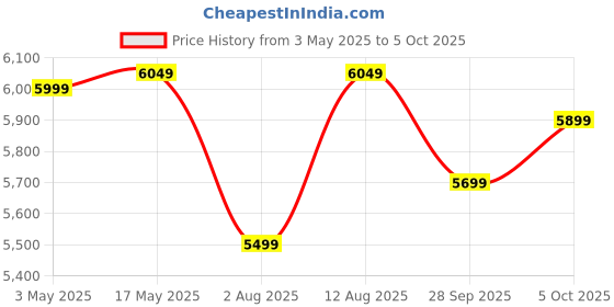 amazon.in Polycab Silencio Cruiser 1200mm 5-Star BLDC, Remote Ceiling fan for home | 55% Energy Saving, 100% Copper, High Air Delivery, 6 Speed Setting【White Chrome】 Price History Graph from 3 May 2025 to 5 Oct 2025