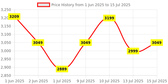 amazon.in Polycab Silencio Mini 1200mm 5-Star BLDC, Remote Ceiling fan for home | 55% Energy Saving, 100% Copper, High Speed, 25 Speed Setting, Reversable & Timer | 4-yr Warranty【Matt Black】 polycab Price History Graph from 1 Jun 2025 to 15 Jul 2025