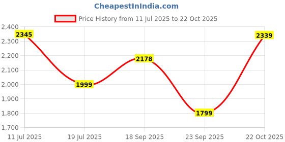 amazon.in Polycab Superb Neo 1200mm Star Rated Ceiling Fan For Home | High Speed & Air Flow, 100% Copper | Rust-Proof Blades, 52 Watt, Saves up to 33% Electricity | 2 years warranty【Cool Grey】 Price History Graph from 11 Jul 2025 to 22 Oct 2025