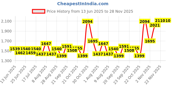 amazon.in Polycab Suprema 1 sqmm Electron beam technology housewire|105C heat withstand capacity| No melt-No drip PVC insulation| 60 years product life|85% higher current carrying capacity|90M coil【Blue】 Price History Graph from 13 Jun 2025 to 27 Nov 2025
