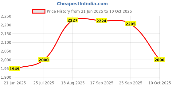 amazon.in Polycab Suprema 1.5 sqmm Electron beam technology housewire|1.505C heat withstand capacity| No melt-No drip PVC insulation| 60 years product life|85% higher current carrying capacity|90M coil【Red】 Price History Graph from 21 Jun 2025 to 10 Oct 2025