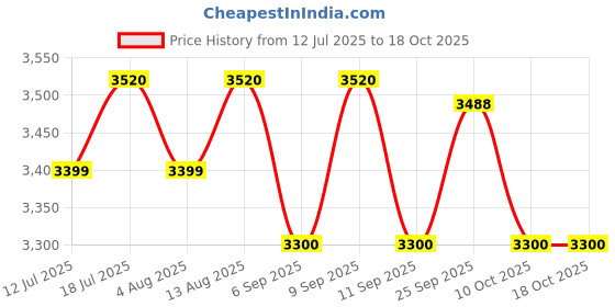 amazon.in Polycab Suprema 2.5 sqmm Electron beam technology housewire|2.505C heat withstand capacity| No melt-No drip PVC insulation| 60 years product life|85% higher current carrying capacity|90M coil【Blue】 polycab Price History Graph from 12 Jul 2025 to 18 Oct 2025