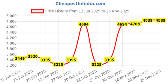 amazon.in Polycab Suprema 2.5 sqmm Electron beam technology housewire|2.505C heat withstand capacity| No melt-No drip PVC insulation| 60 years product life|85% higher current carrying capacity|90M coil【Red】 polycab Price History Graph from 12 Jun 2025 to 25 Nov 2025