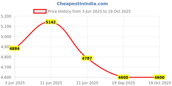 amazon.in Polycab Suprema 4 sqmm Electron beam technology housewire|405C heat withstand capacity| No melt-No drip PVC insulation| 60 years product life|85% higher current carrying capacity|90M coil【Red】 polycab Price History Graph from 3 Jun 2025 to 17 Oct 2025
