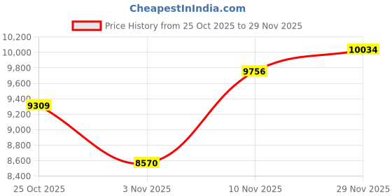 amazon.in Polycab Suprema 6 sqmm Electron beam technology housewire|605C heat withstand capacity| No melt-No drip PVC insulation| 60 years product life|85% higher current carrying capacity|90M coil【Black】 Price History Graph from 25 Oct 2025 to 29 Nov 2025