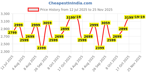 amazon.in Polycab Wizzy Plus 1200mm 5-Star BLDC, Remote Ceiling fan for Living Room| 55% Energy Saving, 100% Copper, High Air Delivery, Reversible & Timer | 3+1 yr Warranty【Beige Rosegold】 Price History Graph from 12 Jul 2025 to 24 Nov 2025