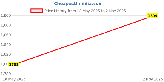 amazon.in Polycab ZOOMER CEILING FAN (Cotton White, 900-MM) Price History Graph from 18 May 2025 to 2 Nov 2025