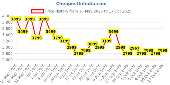 amazon.in american tourister Polycarbonate Barcelona 69 Cms Medium Spinner 4 Wheels Hardside Check-in Suitcase with A Multi-Stage Telescopic Trolly & Pack Smart Interiors - Powder Blue, H-48 Cm american tourister Price History Graph from 15 May 2025 to 17 Oct 2025