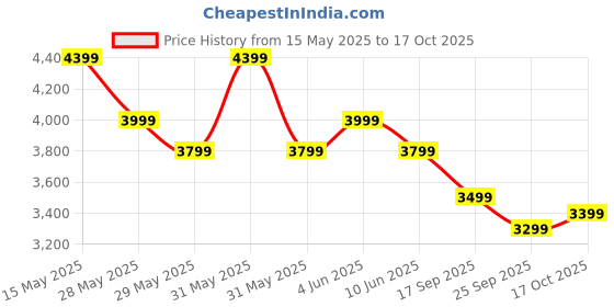 amazon.in american tourister Polycarbonate Barcelona 79 Cms Large Spinner 4 Wheels Hardside Check-in Suitcase with Smooth Sliding Wheels & Pack Smart Interiors - Powder Blue, H-55 Cm american tourister Price History Graph from 15 May 2025 to 17 Oct 2025