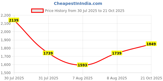 amazon.in move-meant Polycarbonate Hard Shell Glide Medium 66Cm Suitcase 8 Wheels Number Lock Poly Carbonate MAT. Grey for Men & Women | 360 Degree Wheeling System Luggage | Trolley Bags for Travel move-meant Price History Graph from 30 Jul 2025 to 21 Oct 2025