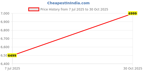 amazon.in the assembly Polycarbonate Hard-Sided Medium Check-In Luggage - (65 Cms) | Premium Wide Handle Trolley Bag For Travel With In-Built Tsa Lock & Noise-Free Wheels - Rover, Spinner, Black the assembly Price History Graph from 7 Jul 2025 to 30 Oct 2025