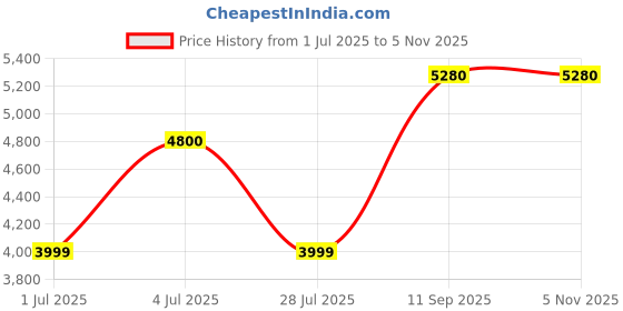 amazon.in vip Polycarbonate Havelock Trolley Bag 55 360° With Spinner Wheels (Red, Small) vip Price History Graph from 1 Jul 2025 to 5 Nov 2025