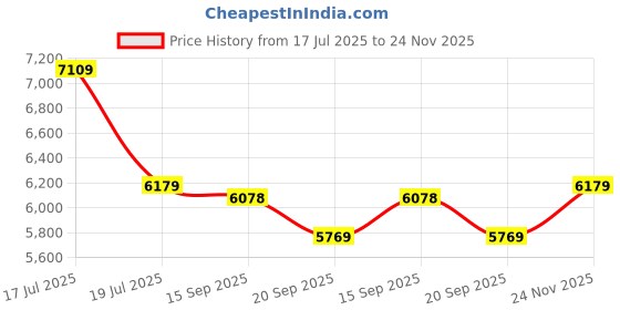 amazon.in swiss military Polycarbonate Jupitor Navy Blue Textured Hard Shell Luggage Trolley Bag With 360 Degree Rotatable 8 Wheels And Tsa Lock, 24 Inch, 65 CM Medium swiss military Price History Graph from 17 Jul 2025 to 24 Nov 2025