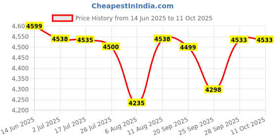 amazon.in american tourister Polycarbonate Kamiliant 8 Spinner Wheels Hard Shell Suitcase Falcon Edge SP79TSA P.BLU,Blue, Large, 79 Cm american tourister Price History Graph from 14 Jun 2025 to 10 Oct 2025