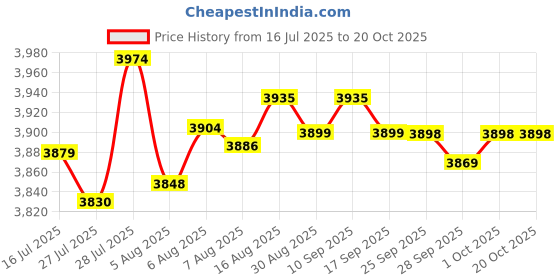 amazon.in american tourister Polycarbonate Kamiliant Hard Shell Double Spinner Suitcase Nexus DW 2P(C+M) BLU FIN,Blue, Small, Medium, 68 cm american tourister Price History Graph from 16 Jul 2025 to 20 Oct 2025