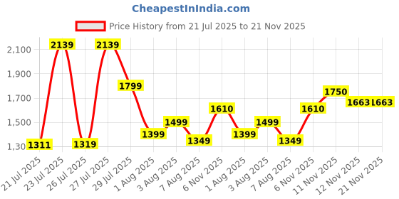 amazon.in aristocrat Polycarbonate (PC) Chroma Cabin 55 Cm(Small) 8 Wheels Double Spinner Trolley Bags for Travel Hard Case Luggage, Lightweight Bag, Suitcase with Combination Lock & 7 Years Warranty (Black) aristocrat Price History Graph from 21 Jul 2025 to 21 Nov 2025