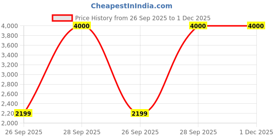 amazon.in vip Polycarbonate (PC) Corsa Check-in 75 Cm (Large) 8 Spinner Wheels Trolley Bags for Travel, Hard Case Lightweight Bag with Combination Lock, Tough Suitcase for Travel (Green) vip Price History Graph from 26 Sep 2025 to 1 Dec 2025