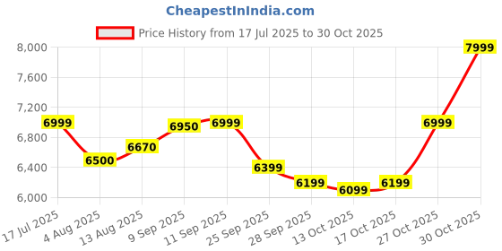 amazon.in american tourister Polycarbonate (PC) Kamiliant Luggage Trolley Bag Set Of 3 (Cabin, Medium, Large) | 4 Spinner Wheel Hard Stylish Trolley Bags (Grey), 55, 68,79Cm, Green american tourister Price History Graph from 17 Jul 2025 to 27 Oct 2025