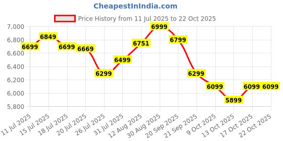 amazon.in american tourister Polycarbonate (PC) Kamiliant Set Of 3 Small-55Cm,Medium 68Cm And Large 79 Cm Hardshell Luggage Spinner Suitcase Set Of 3 (Slate Grey) american tourister Price History Graph from 11 Jul 2025 to 17 Oct 2025