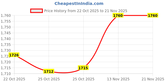 amazon.in nicelyfit Polycarbonate Polarized Replacement Lenses for Oakley Holbrook Sunglasses (Fire Red) nicelyfit Price History Graph from 22 Oct 2025 to 21 Nov 2025