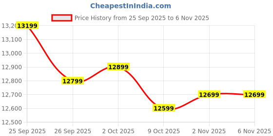 amazon.in american tourister Polycarbonate Set of 3(55+68+77) cm Cabin and Check in Hardside Suitcase with Xtrasecure 3-Point Locking System & Double Spinner 8 Wheels Trolley Bag for Travel (DEEP Blue) american tourister Price History Graph from 25 Sep 2025 to 5 Nov 2025