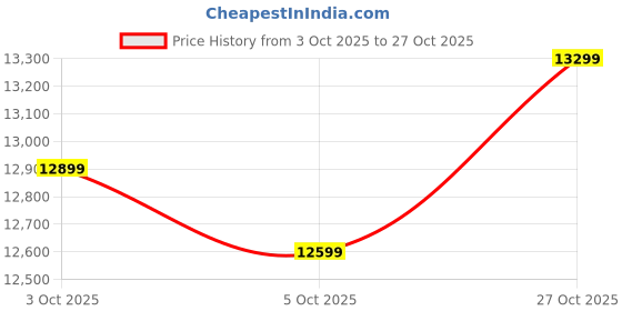 amazon.in american tourister Polycarbonate Set of 3(55+68+77) cm Cabin and Check in Hardside Suitcase with Xtrasecure 3-Point Locking System & Double Spinner 8 Wheels Trolley Bag for Travel (Scuba Blue) american tourister Price History Graph from 3 Oct 2025 to 27 Oct 2025