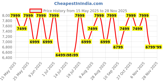 amazon.in mokobara Polycarbonate The Em Cabin Pro Luggage Small Size German Makrolon Poly-Carbonate Hardside 8 Hinimoto Wheels Suitcase Trolley For Travelling (We Meet Again Sunray) 56 Cm, Black mokobara Price History Graph from 15 May 2025 to 26 Nov 2025