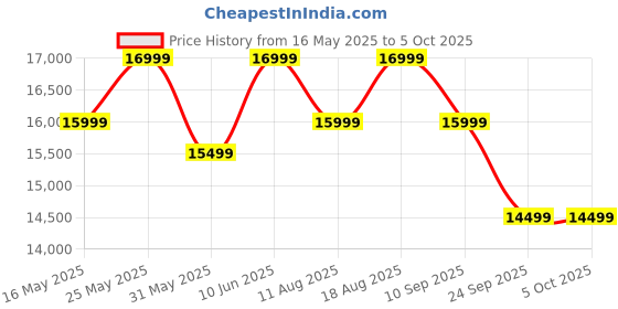 amazon.in mokobara Polycarbonate The Transit Luggage Poly-Carbonate Hard Sided 8 Spinner Silent Ninja Wheels (Still Loading Brownray (Limited Edition) 2.0,Set Of 3,74 cm,Trolley), Small, Medium and Large mokobara Price History Graph from 16 May 2025 to 5 Oct 2025